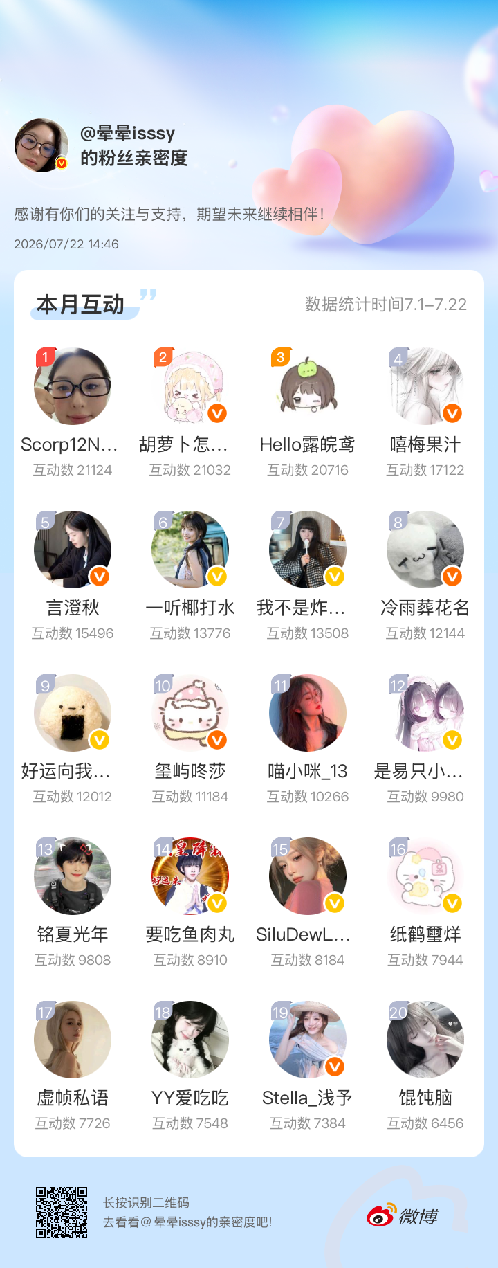 努力到前二十哈感谢有你们的陪伴与支持，期望未来继续相伴～网页链接微博亲密度粉丝亲