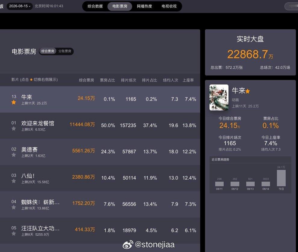 牛来，票房24万了，炒股的不去看看么？牛市来呀牛来，本年度最轻松纯开心的电影，没