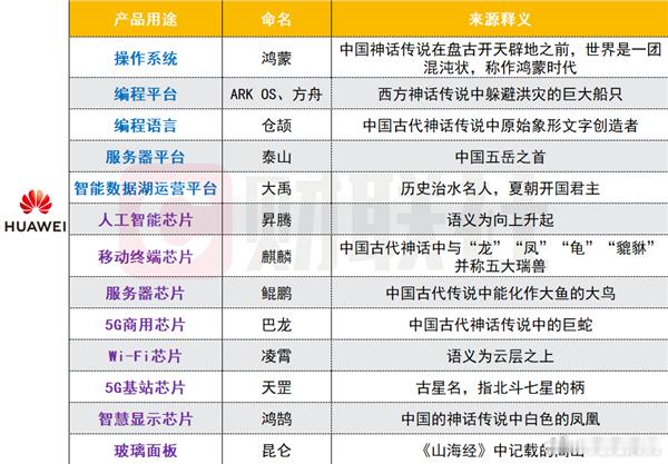 华为几乎把整本山海经都注册了，手机芯片叫麒麟，服务器叫鲲鹏，AI芯片叫昇腾，系统