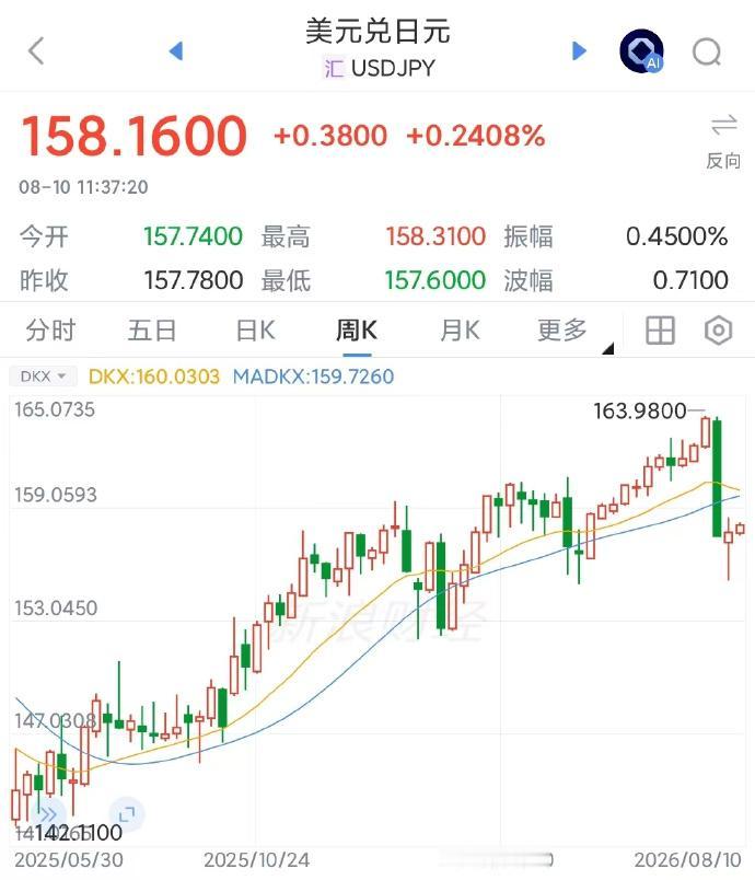 日本是债务危机，还是汇率危机？

上周，日本拼了老命，和美国联手把日元汇率从16