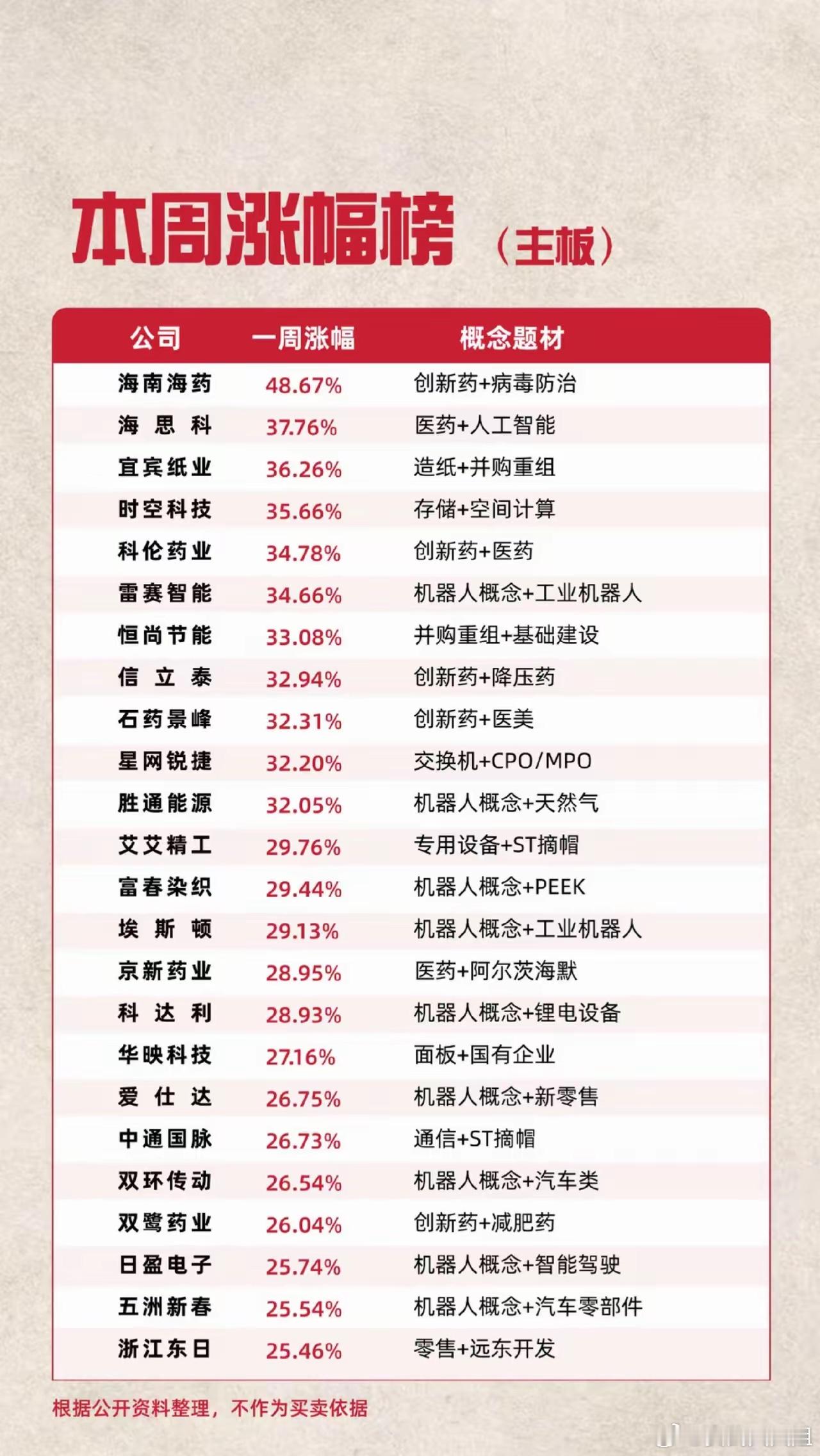本周涨幅榜以上信息为公开信息整理，不具有任何投资建议理财有风险，投资需谨慎 