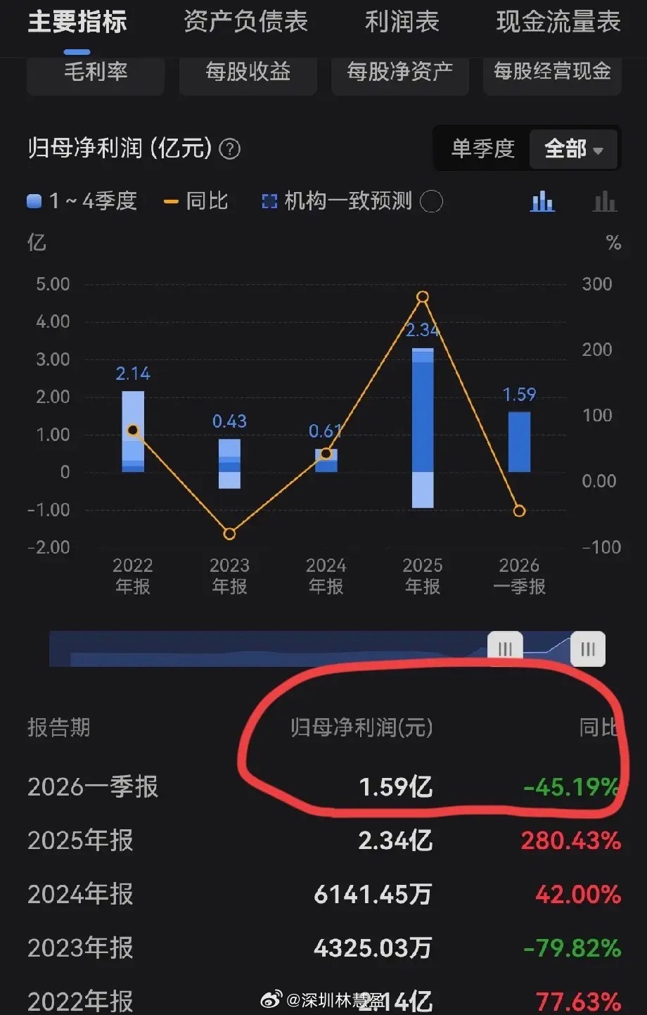 股价上涨近2000%净利润却下滑超45%这预期打得也太满了吧？！今天复盘看到一只