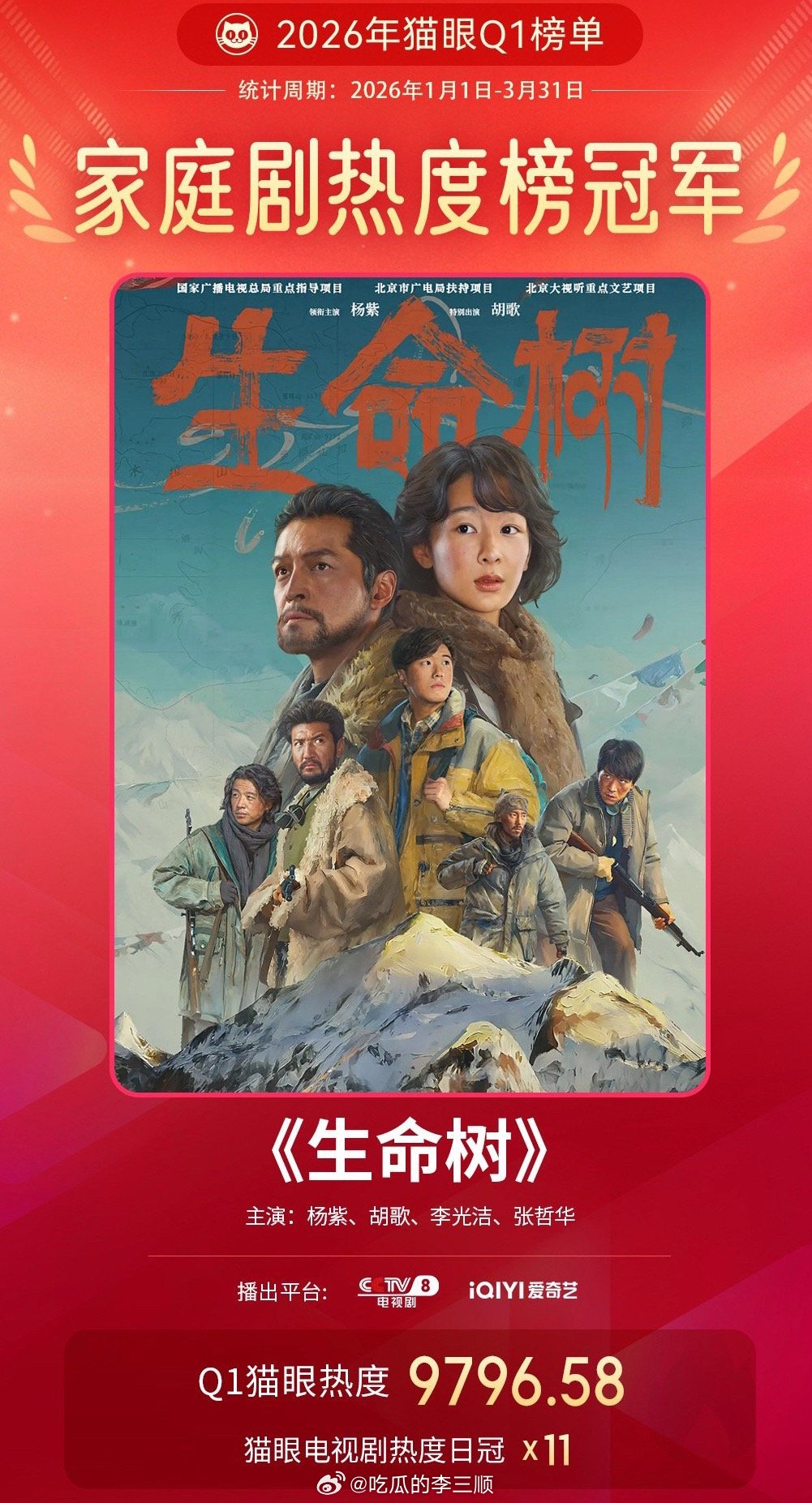 杨紫生命树Q1最热家庭剧，实至名归