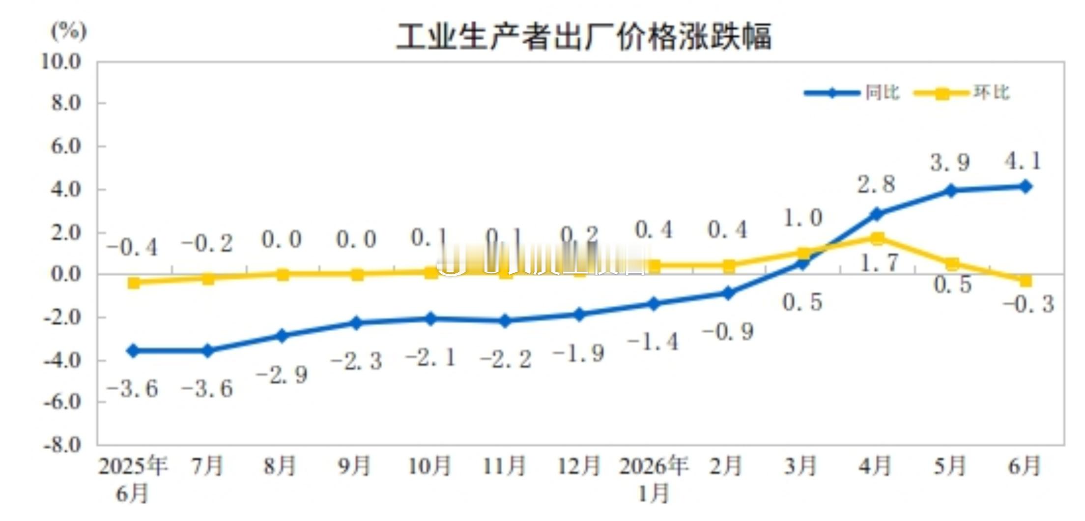 国家统计局数据显示 ，2026年6月份，全国居民消费价格同比上涨1.0%其中，城