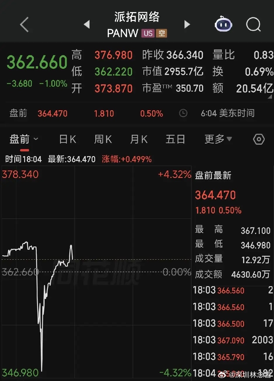 派拓网络PANW盘前跳水4%！又翻红了。。网信办对派拓公司在华销售产品启动网络安