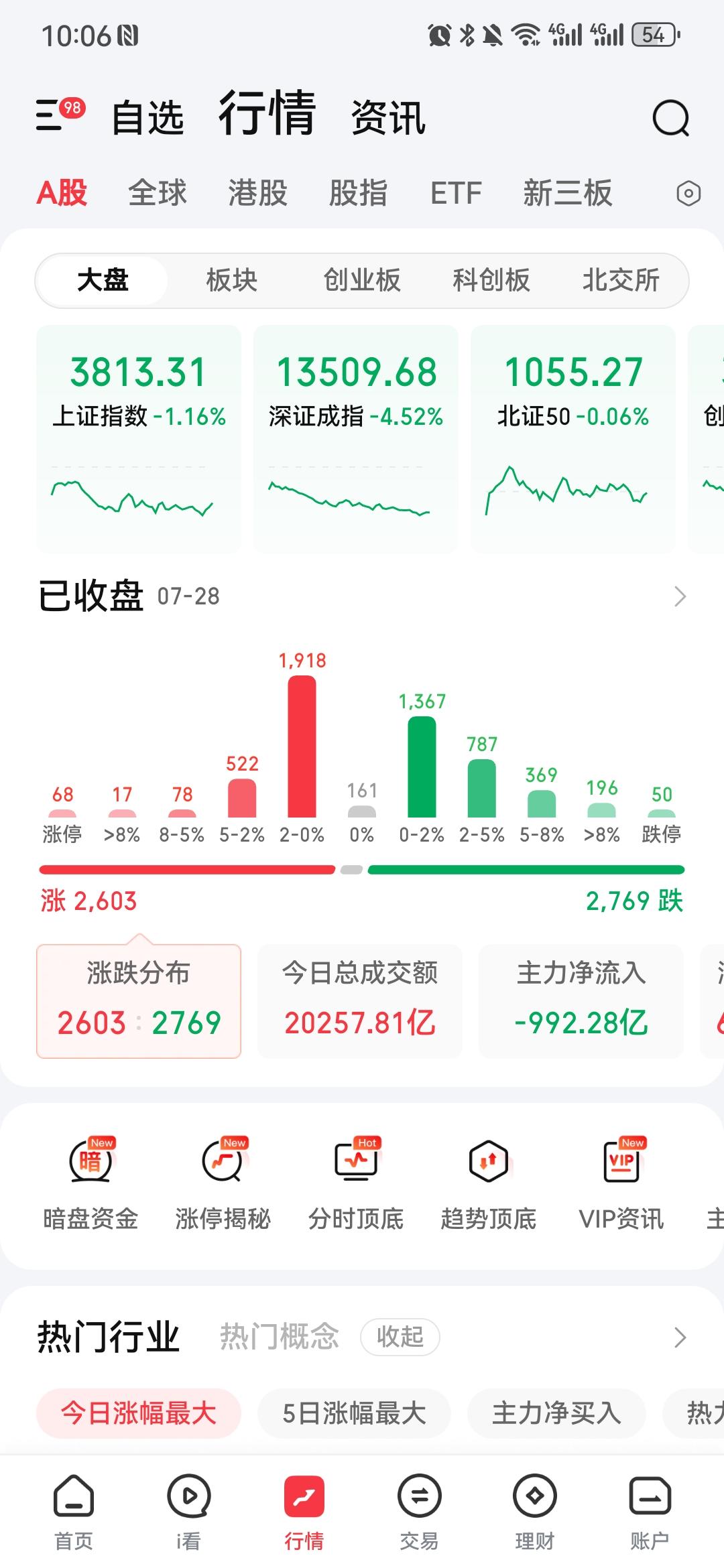 沪指跌1.16%守住3800，创业板却暴跌7.35%！今天这根阴线，把"长鑫魔咒