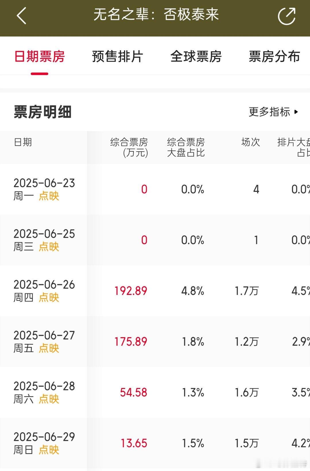 今晚听听温特怎么说 直播间提到了《无名之辈2》点映票房周五居然比周四还差!这就难