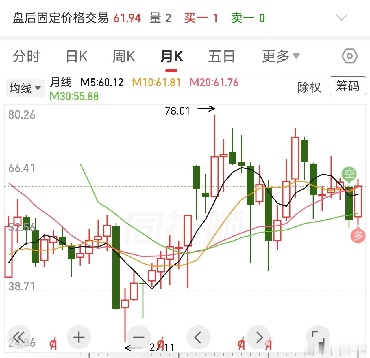 翻倍，等一等也无妨。毕竟，实际的结果，才是这个市场的真理。一倍一倍的节奏，来几次