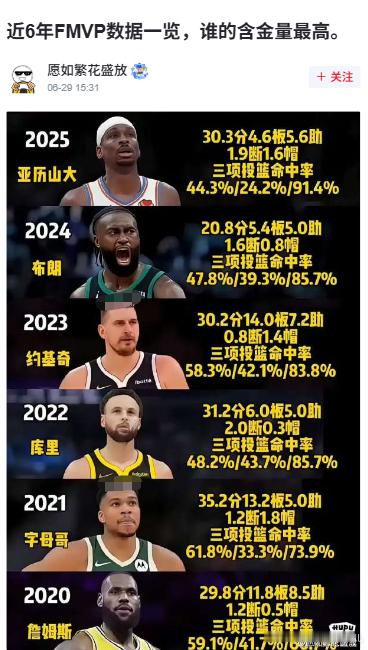 虎扑讨论：“近6年FMVP数据一览，谁的含金量最高。” ​​​