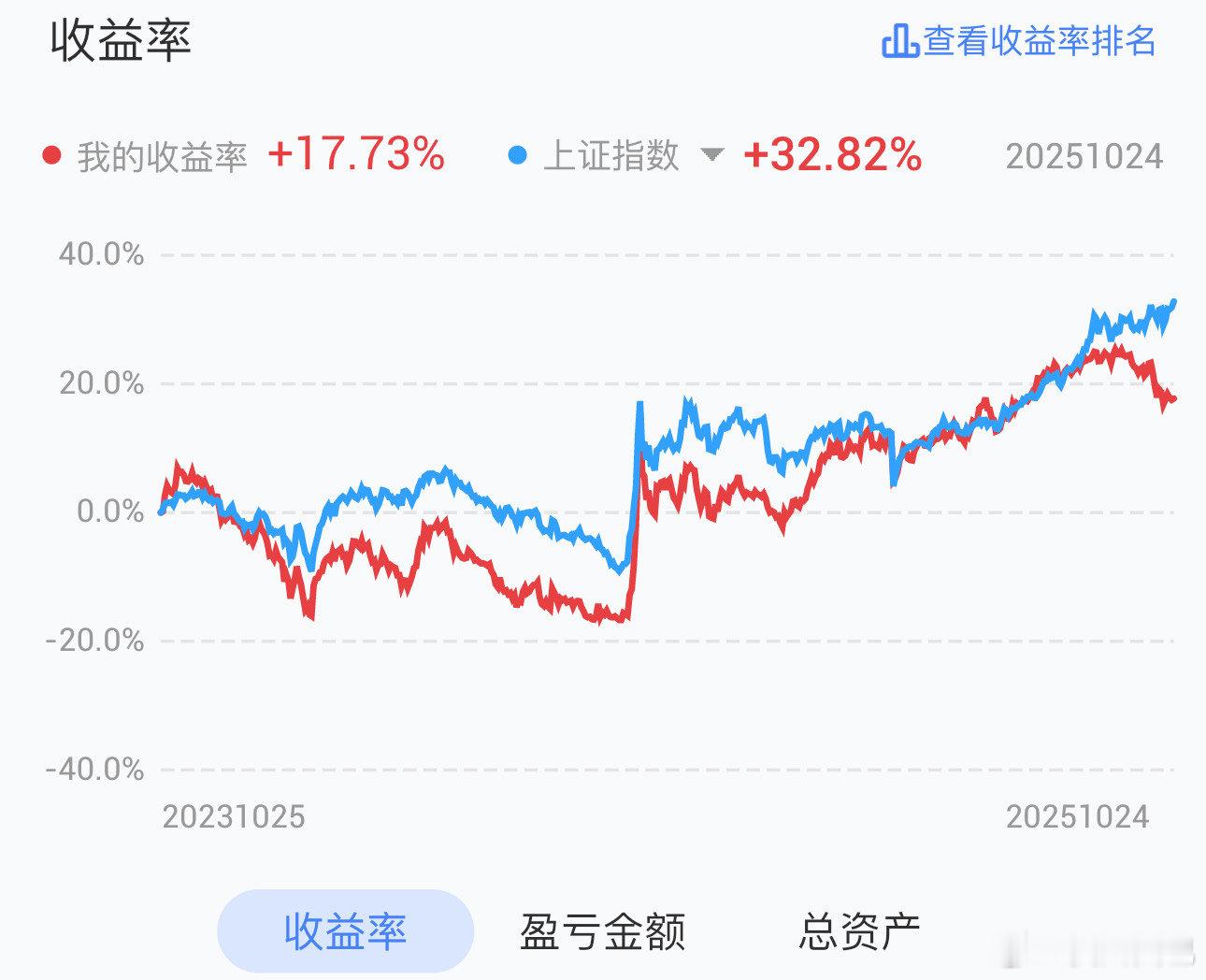 投资最近两年的收益率虽然跑输上证15%，但是保持正收益率，17.73%，只要超越