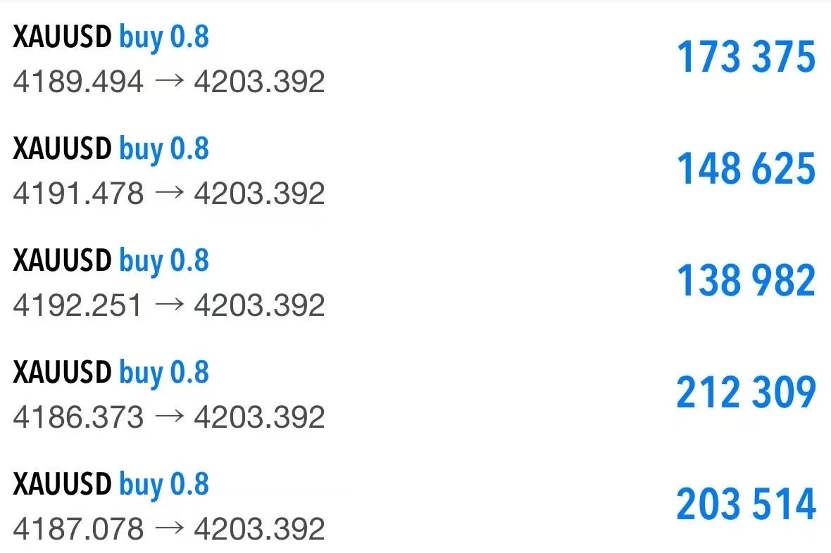今天走势跟预判的几乎一样，现价4222，已经碰到压力位了。手里有多单的，现在就该