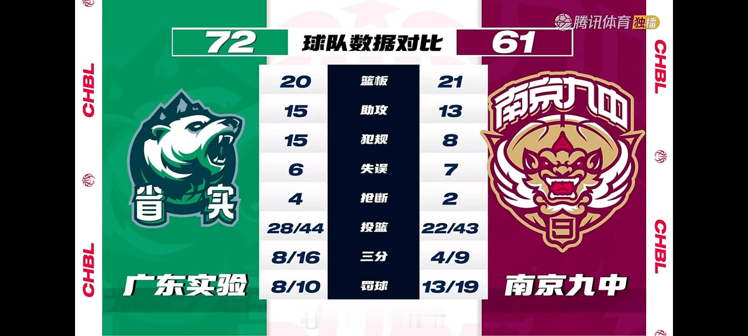 这是什么比分。。。。。。10分钟一节的比赛两边对轰133分？？[汗][汗]耐高我