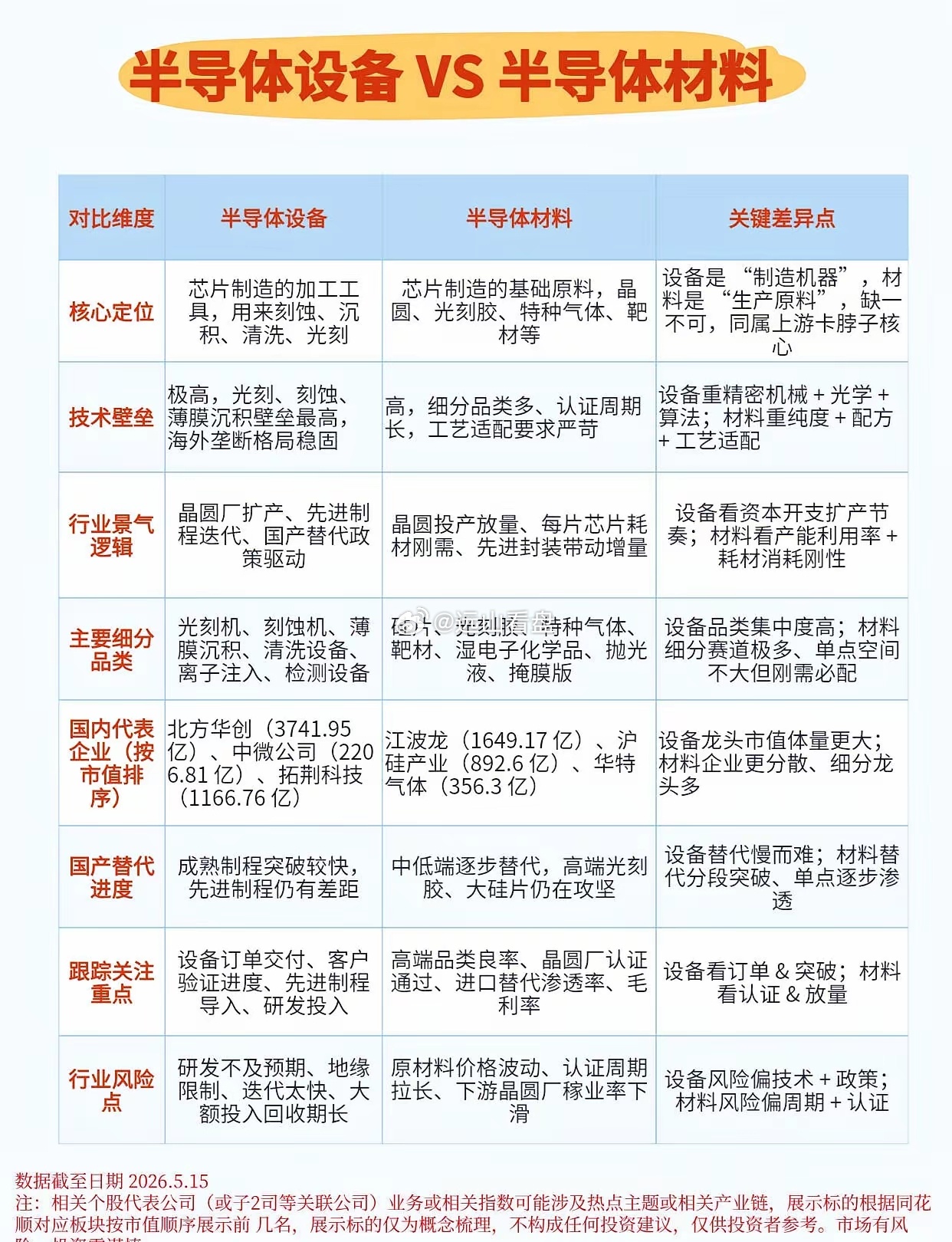 半导体设备 VS 半导体材料半导体被称为科技皇冠明珠，设备 + 材料是产业链最核