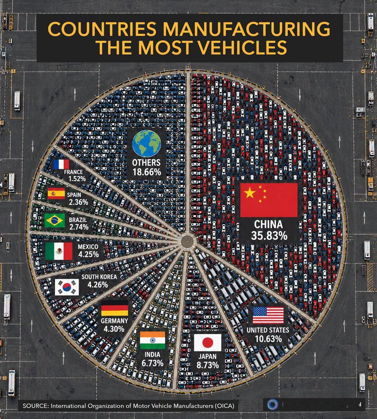 中国汽车产量世界第一，下一步利润也能世界第一！
2025年，全球汽车产量达到96