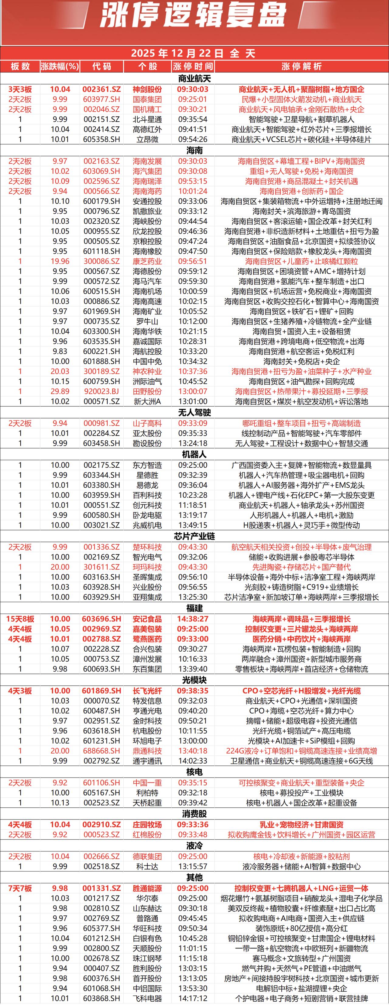 12.23A股涨停复盘：商业航天霸屏，海南板块集体起飞！
 
今天A股的涨停榜太