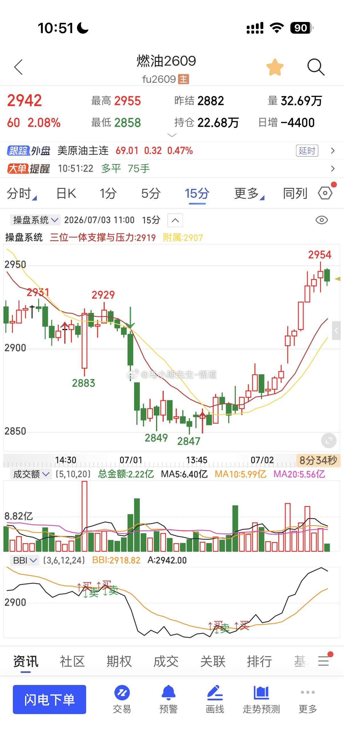 昨晚上原油系低多做了燃油多！从2884到现在2954！量价操盘系统非常棒🎉原油