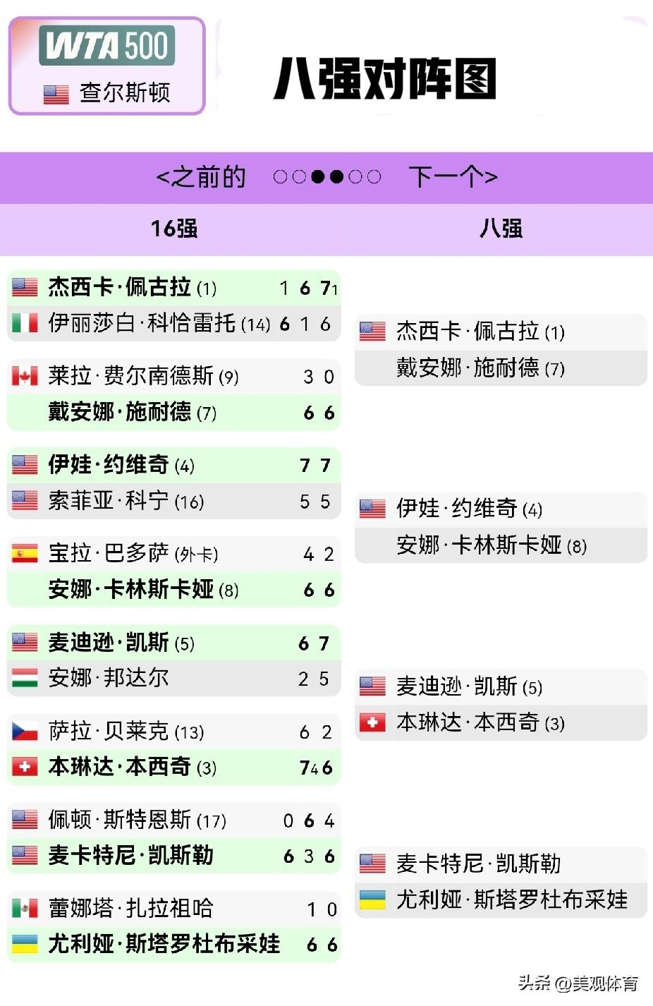 WTA500查尔斯顿1/8决赛战报及八强对阵图
美国人麦卡特尼·凯斯勒和
乌克兰