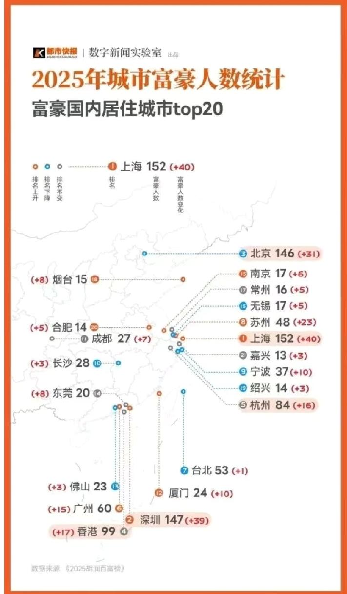 2025年富豪人数国内居住城市top20榜单。
上海、深圳、北京排名前三位，香港