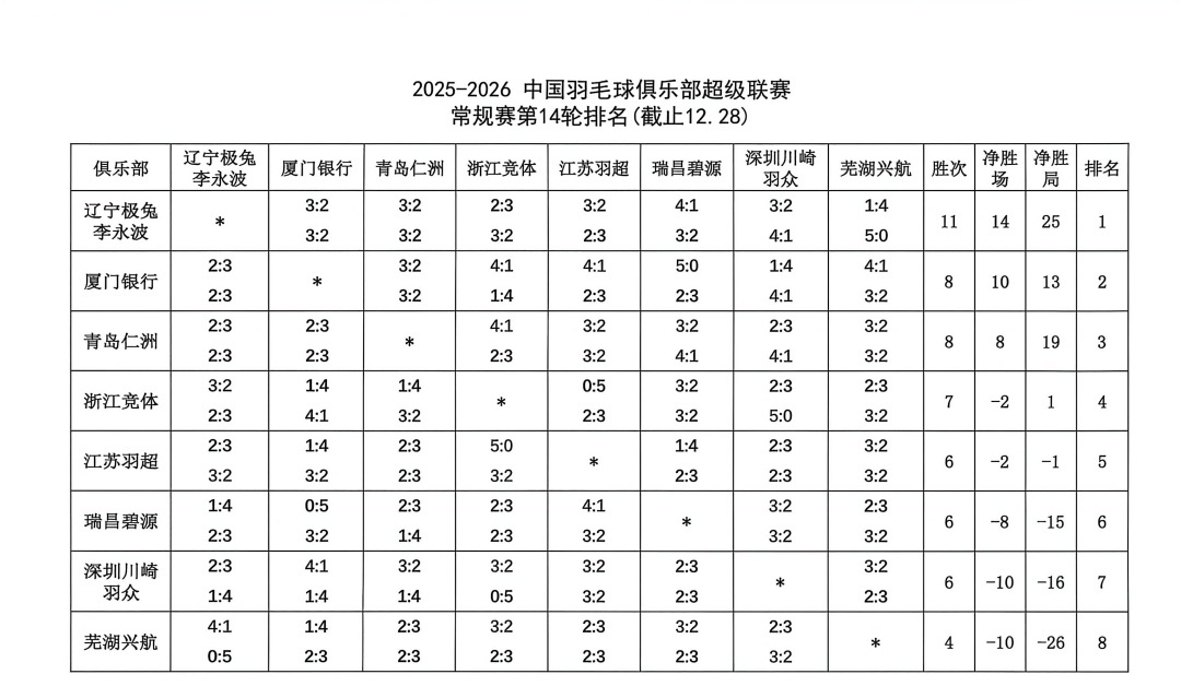 羽超联赛总决赛将于2026年1月1日-2日在长沙举行常规赛前四：辽宁极兔、厦门银