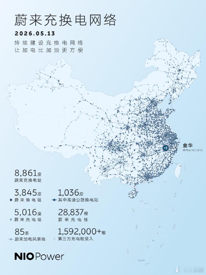 蔚来换电站在5月13日的数量是3845，但到了年底，乐道就要去到3300+座左右