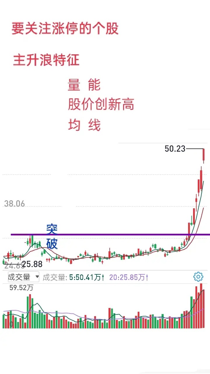 短线交易主抓牛股主升浪，那什么是主升浪，主升浪有哪些特征，我们要做到心中有数。通