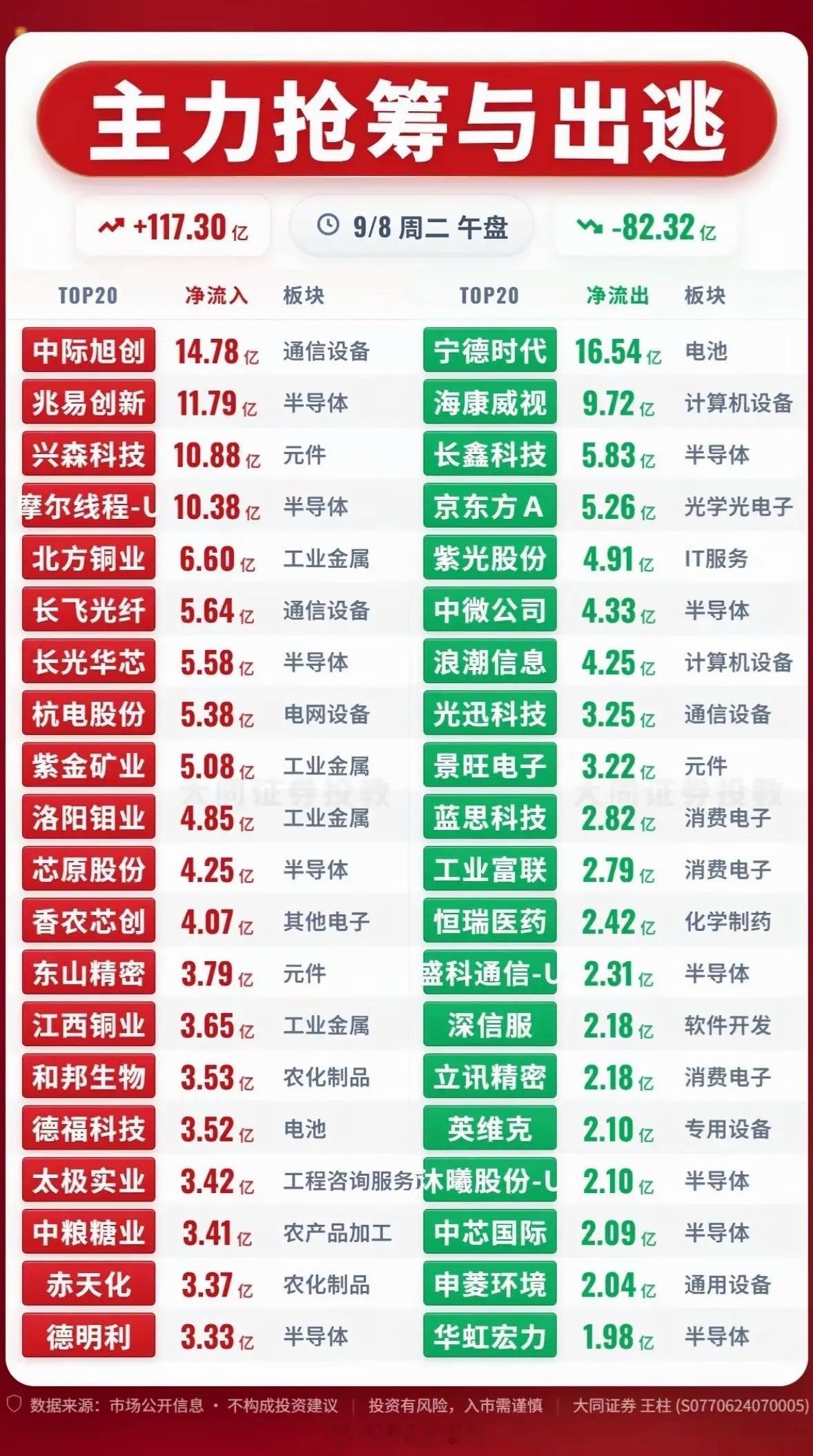 9月8日主力资金抢筹与出逃前20名个股，股市行情火热，涨跌明显。翻了下9月8日的