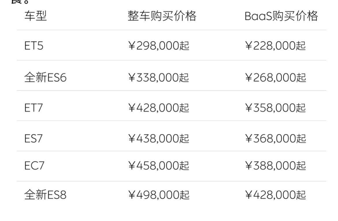 蔚来全系价格下调3万，不再赠送免费换电权益。将免费换电剥离，直接在车价上做减免，