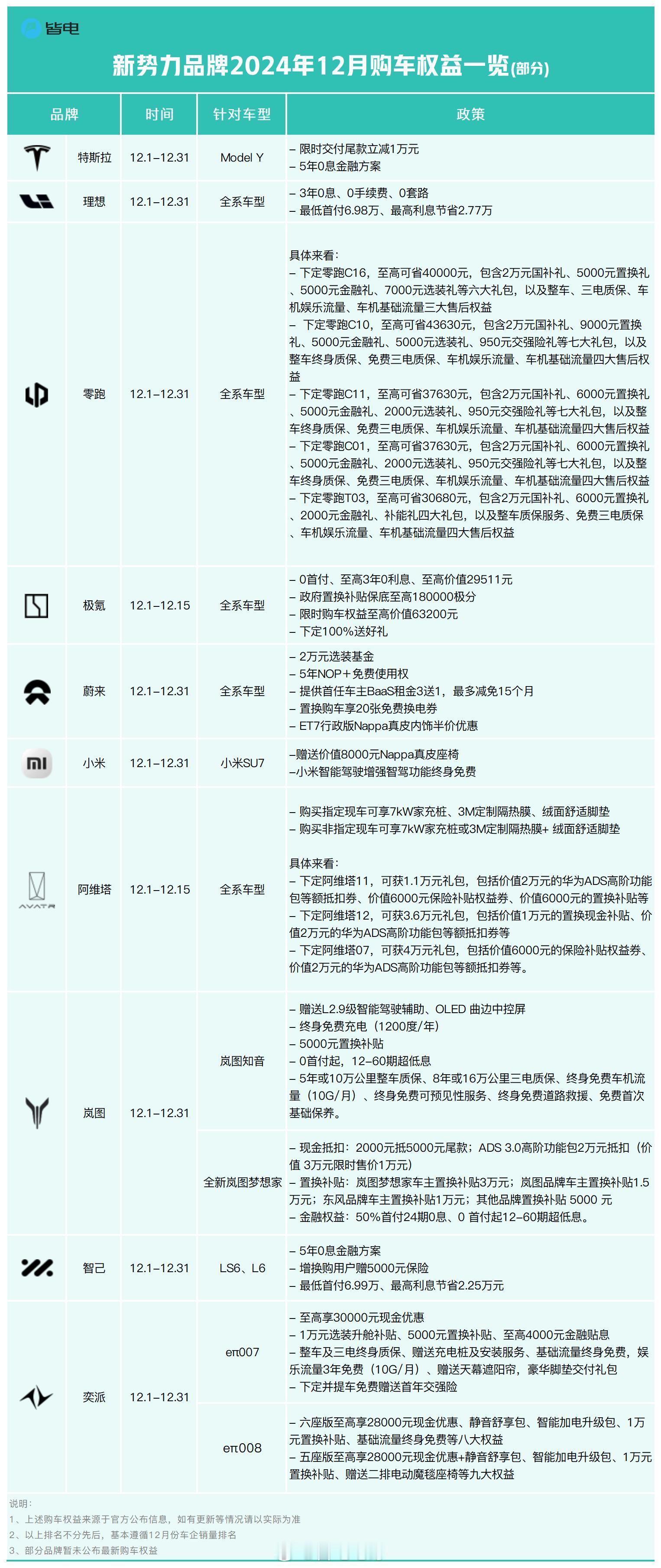 皆电一图  丨新势力品牌 2024 年 12 月购车权益一览（部分）新鲜出炉[并