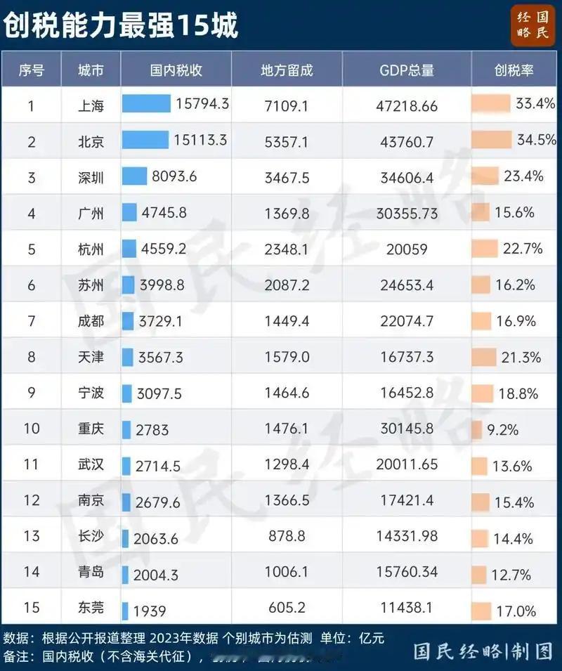 我国创税纳税前十五强！
四大商都上北深广入选自然不在话下！
广东有深圳、广州、东