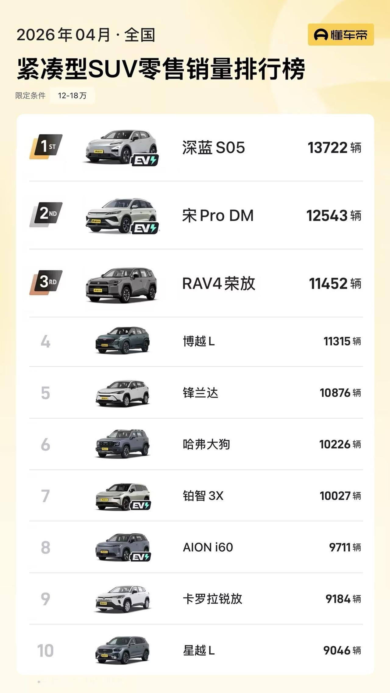 深蓝S05登顶4月12-18万级紧凑型SUV销量冠军
全球累计超20万用户信赖之