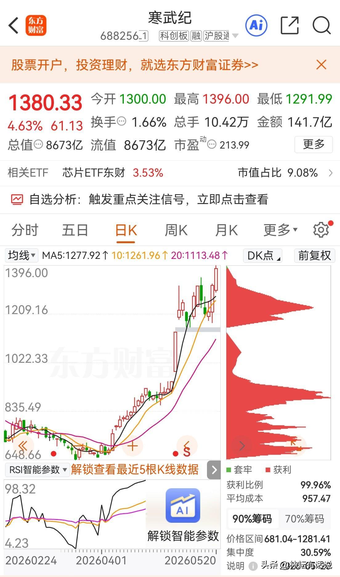 联讯仪器大涨站上1500元高地，寒武纪10转增4.9派15元，除权填权现价138