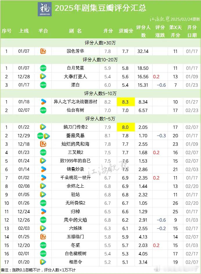 2025年剧集豆瓣评分汇总国色芳华白月梵星大奉打更人漂白异人之下之决战碧游村仙台