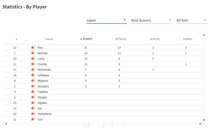【中国男排1-3日本技术统计】2026年世界男排联赛国家排球联赛中国男排vs日本