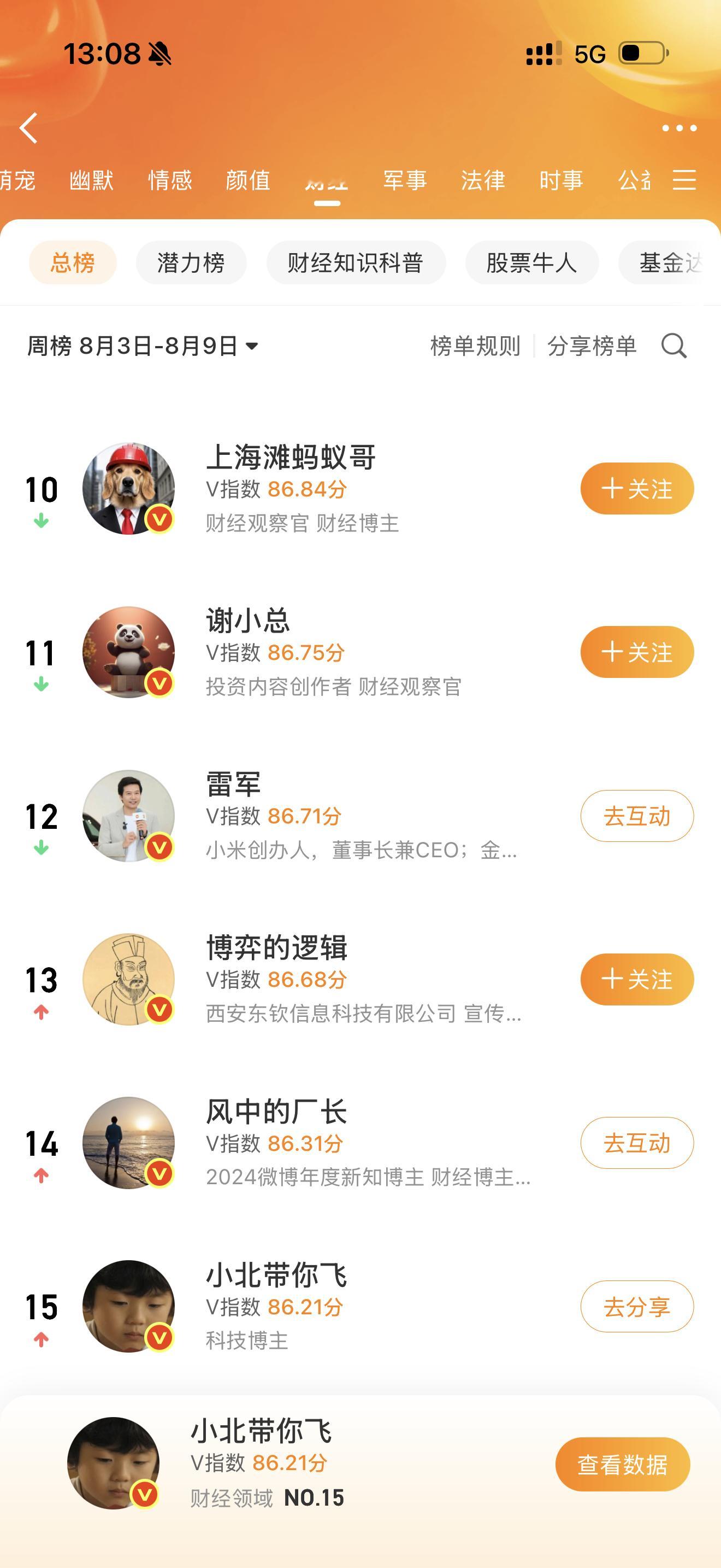 财经博主里面我排名15，我都不知道自己是财经博主还是科技博主