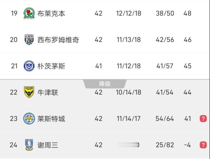 莱斯特城这也是要准备去英甲了，0-1输给无欲无求的斯旺西，积41分处于英冠倒数第