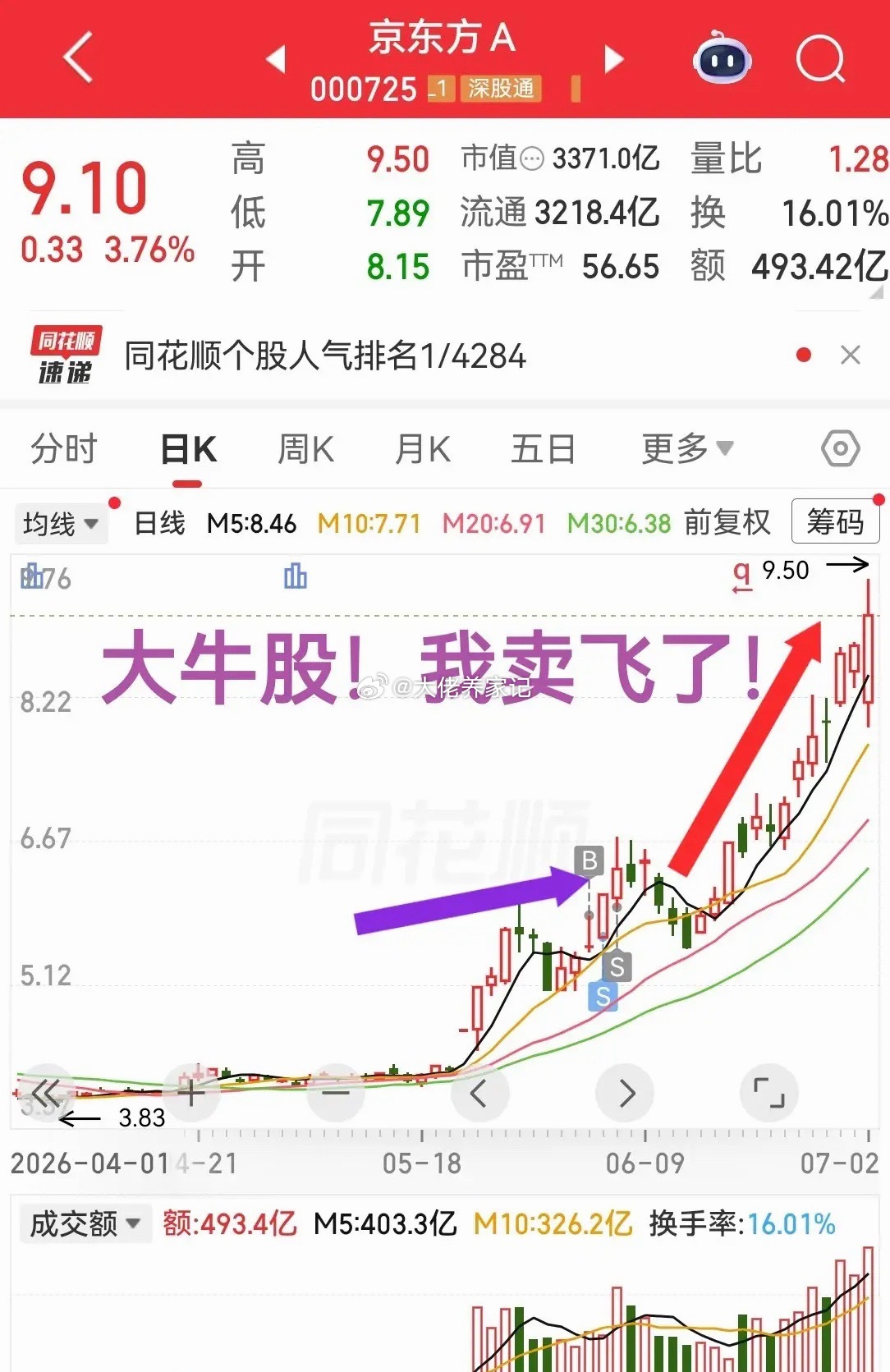 大牛股！我卖飞了不到一个月涨幅近100%现在简直是欲哭无泪啊！最近股票市场里科技