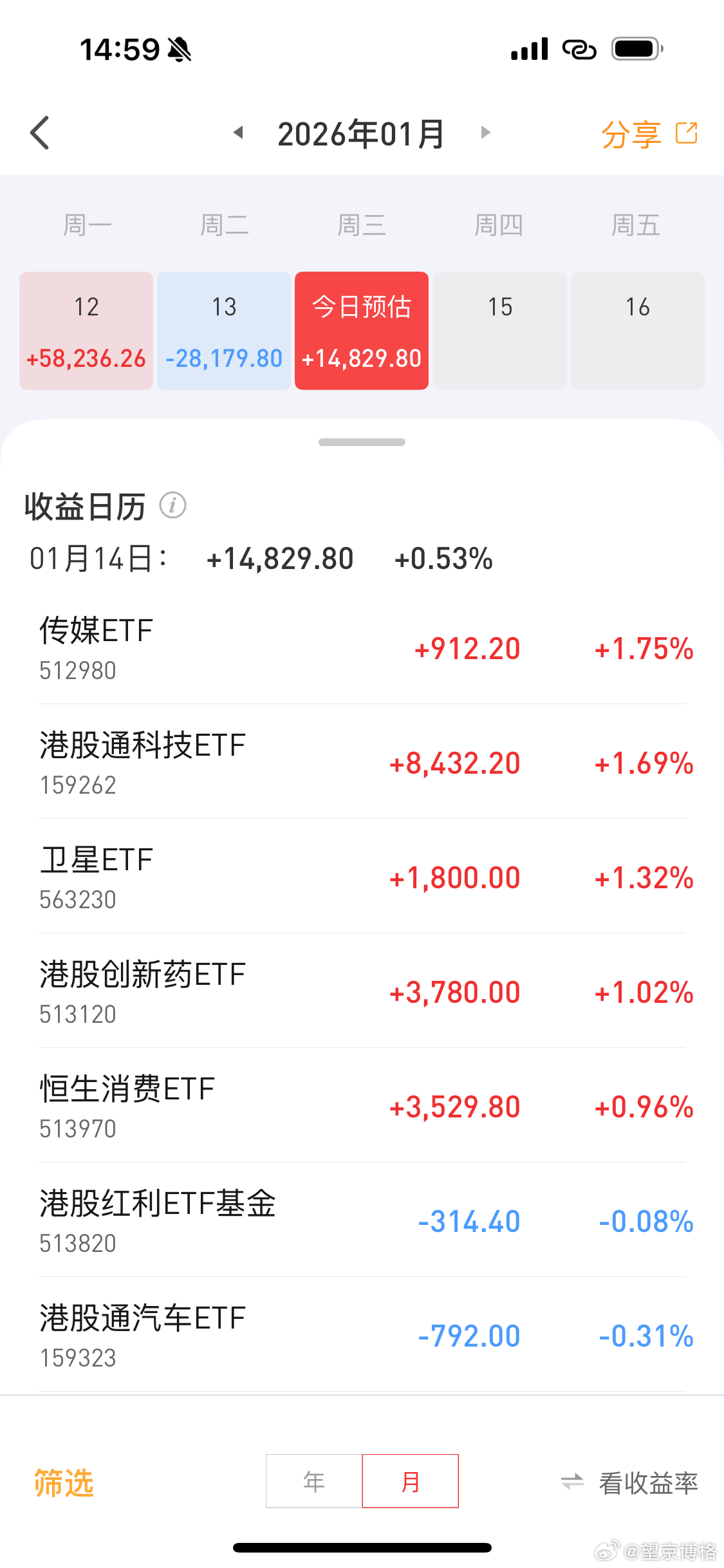 盘中买了一点传媒ETF没想到涨幅第一a股A股A股行情