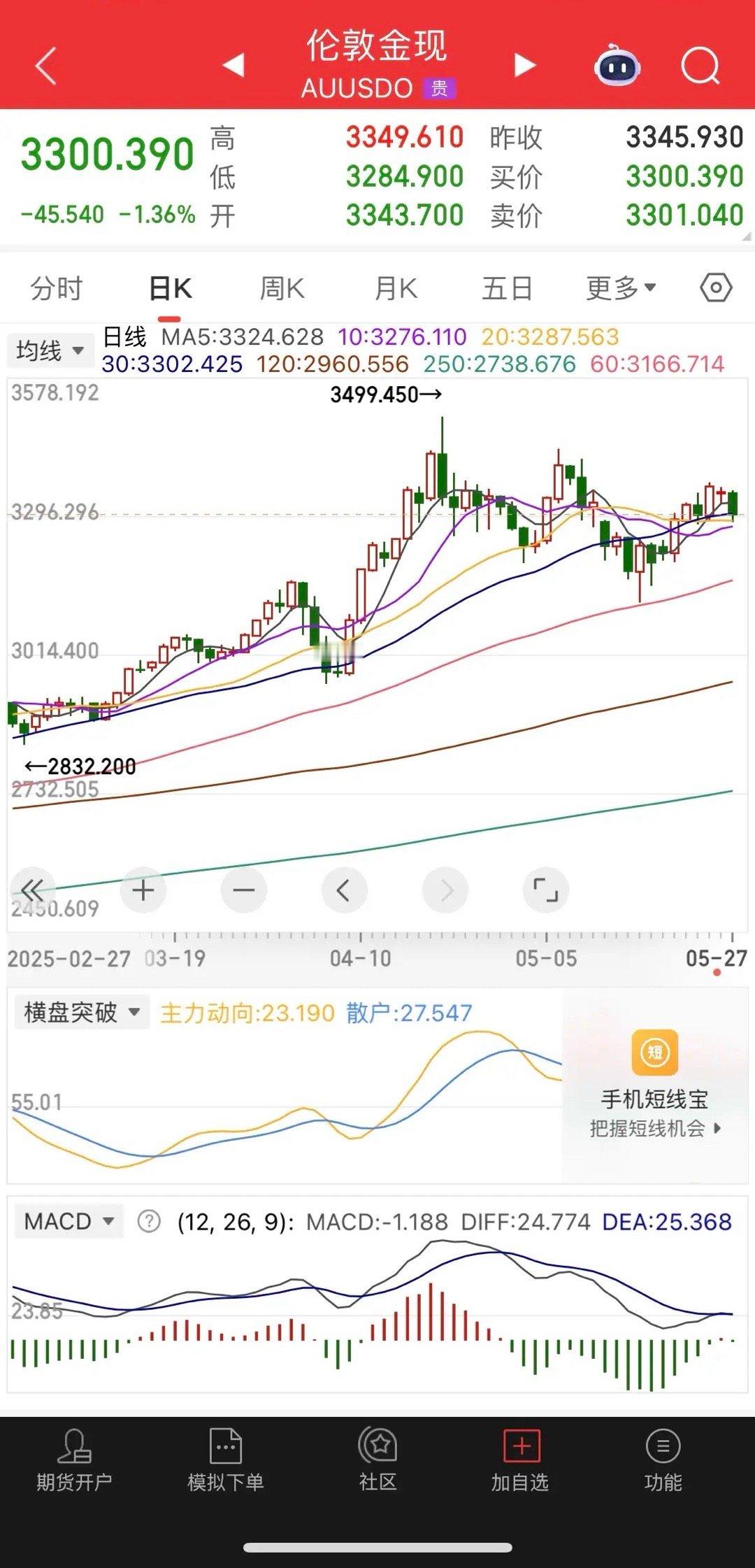 一觉醒来，黄金大跌，外围全都在涨，美股涨疯了，纳指大涨近2.5%，道指大涨近2%