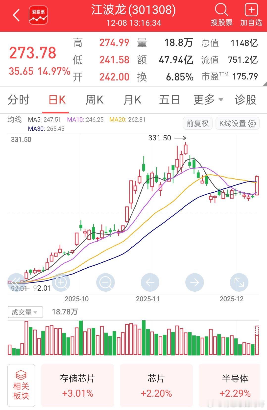 江波龙一根大阳线起飞了，没有辜负冯哥的期望阿，终于也是迎来了收获，恭喜大家周一开