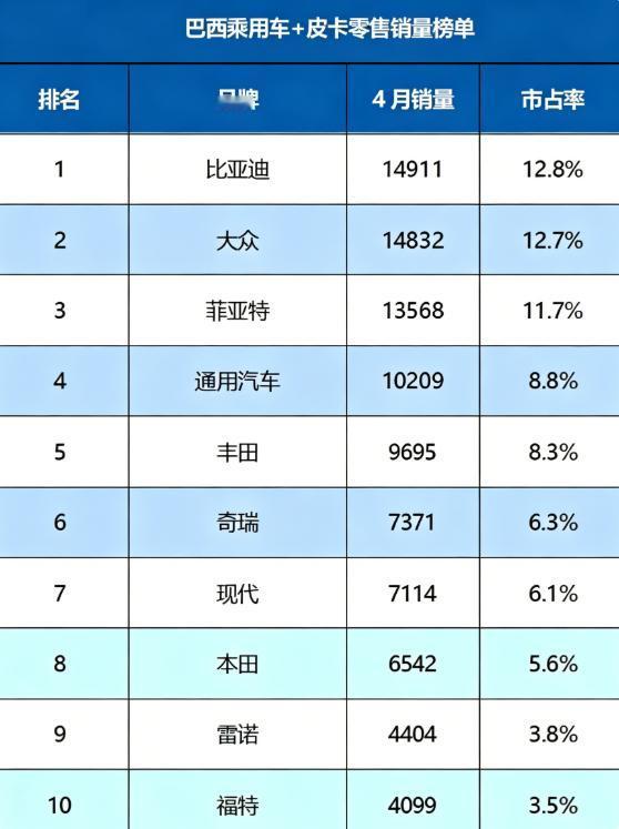 2026年4月巴西汽车市场有了一个新变化，比亚迪在巴西秀出品牌实力，以单月零售1
