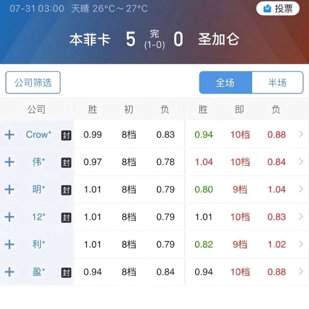 本菲卡今天的指数和上场5比0强穿时一模一样，都是八档连升十档。 