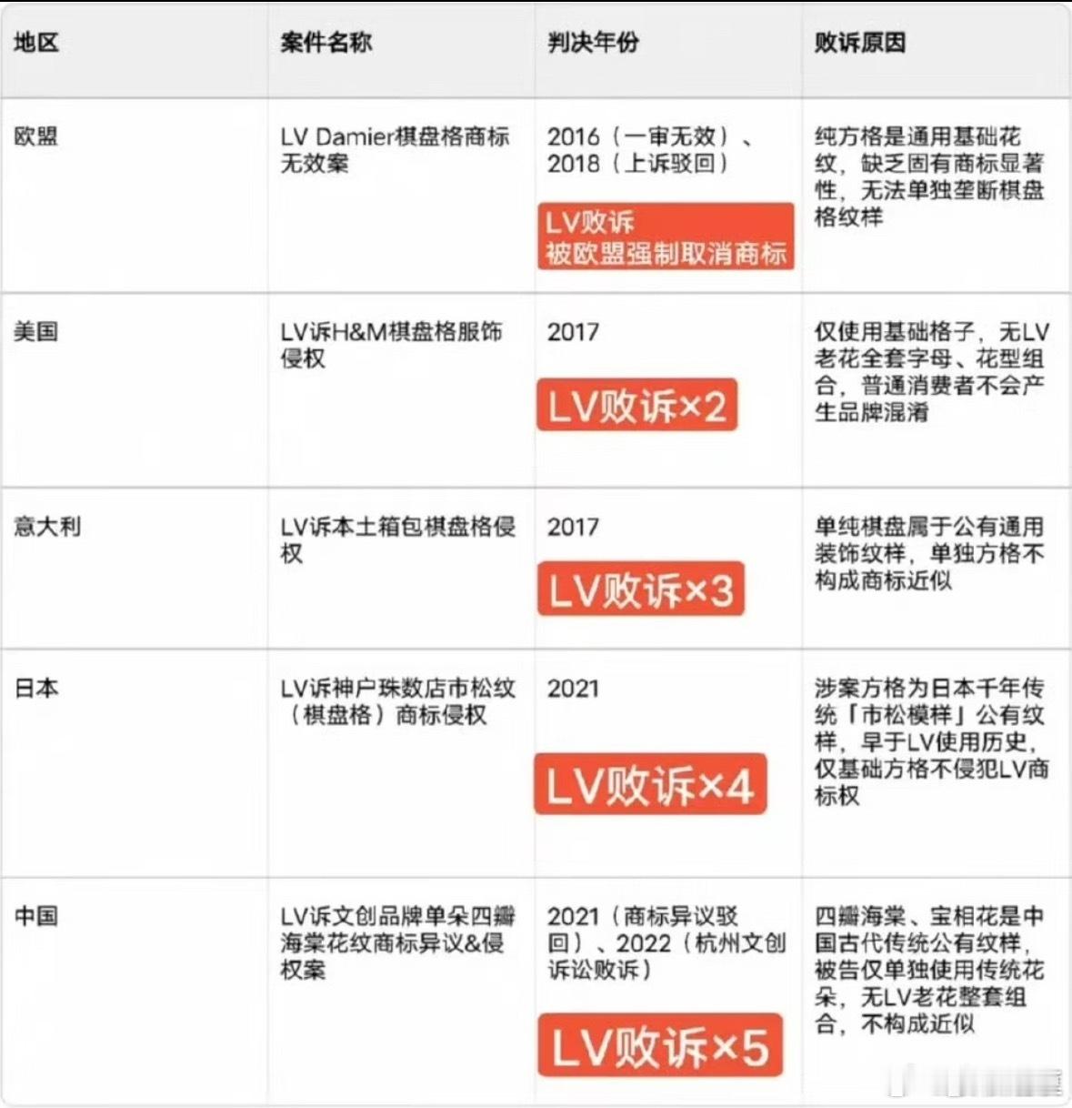 LV在中国疯狂打官司LV真的low，疯狂碰瓷，苏州中院判决他们胜诉后疯狂碰瓷，连