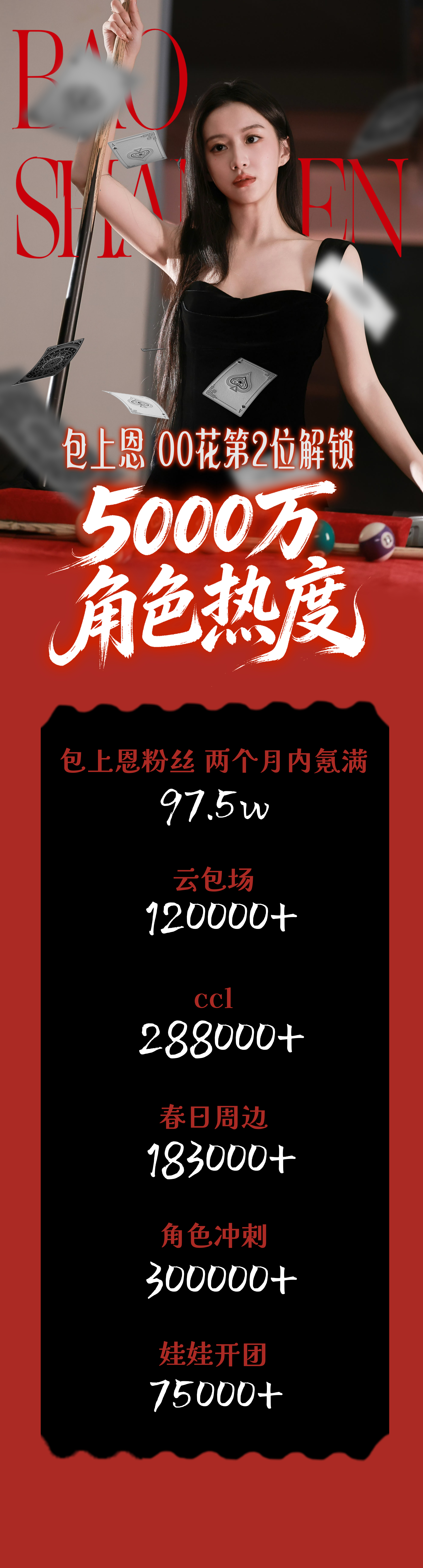 包上恩蔡昭角色热度破5000万，00花第2位解锁成就，粉丝两个月内氪满97.5w