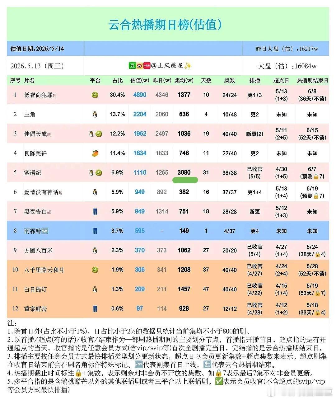 钟汉良《蜜语纪》热播期还未结束集均已破3000w！今年播出的剧中到目前为止年亚，