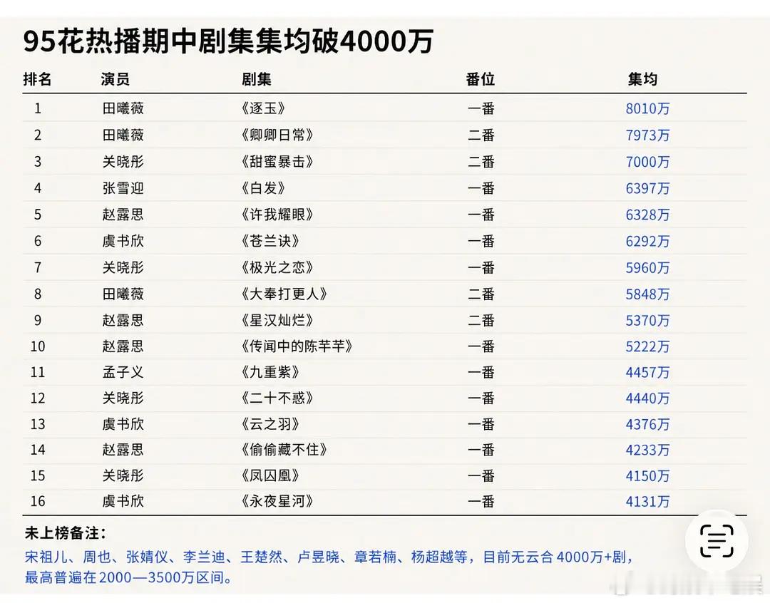 95到00年出生的🌸实绩表，影1章若楠，视1田曦薇 