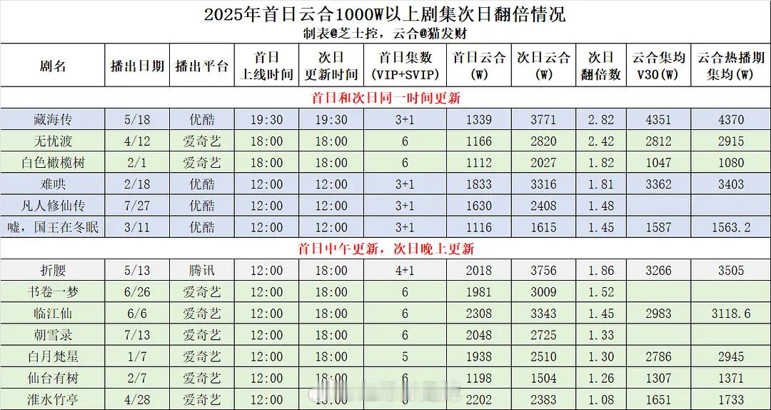 2025首日云合1000万以上剧集次日翻倍情况 ​​​