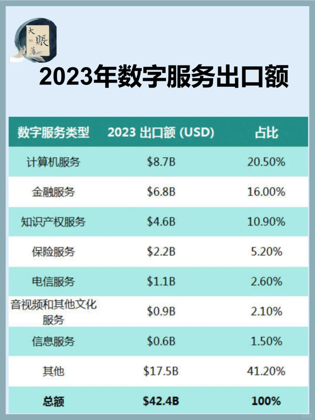 2023年全球数字贸易出口额