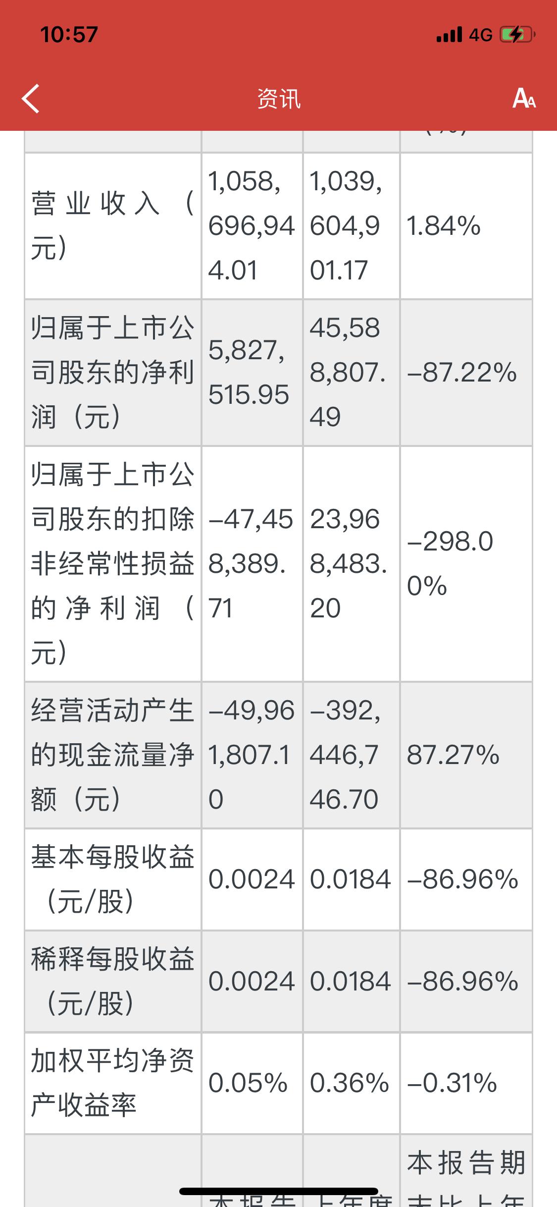 海格通信一季报业绩爆雷
归母净利润同比下跌87%
完了完了
下周一赶紧挂卖单
海