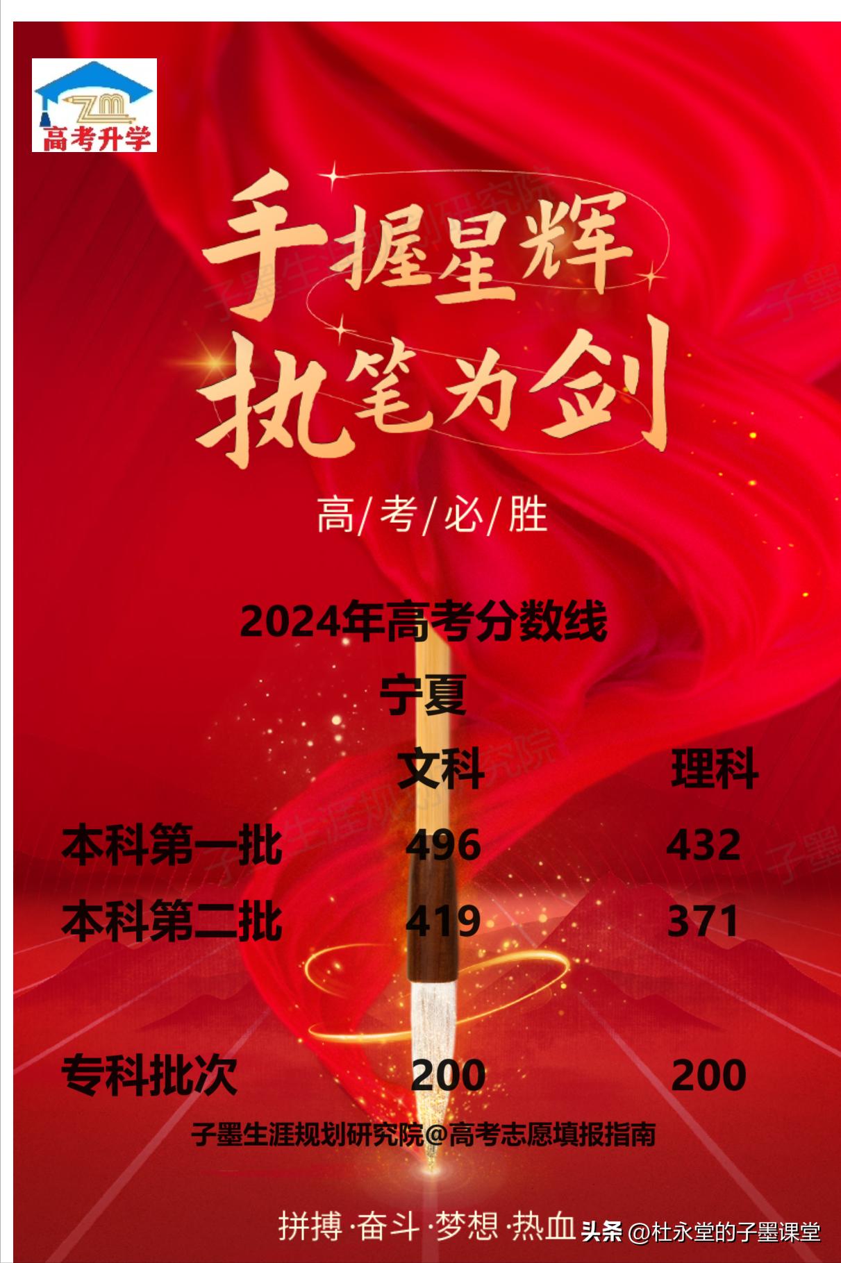 宁夏率先公布2024高考最低分数线！涨分了，一本文科496理科432！
