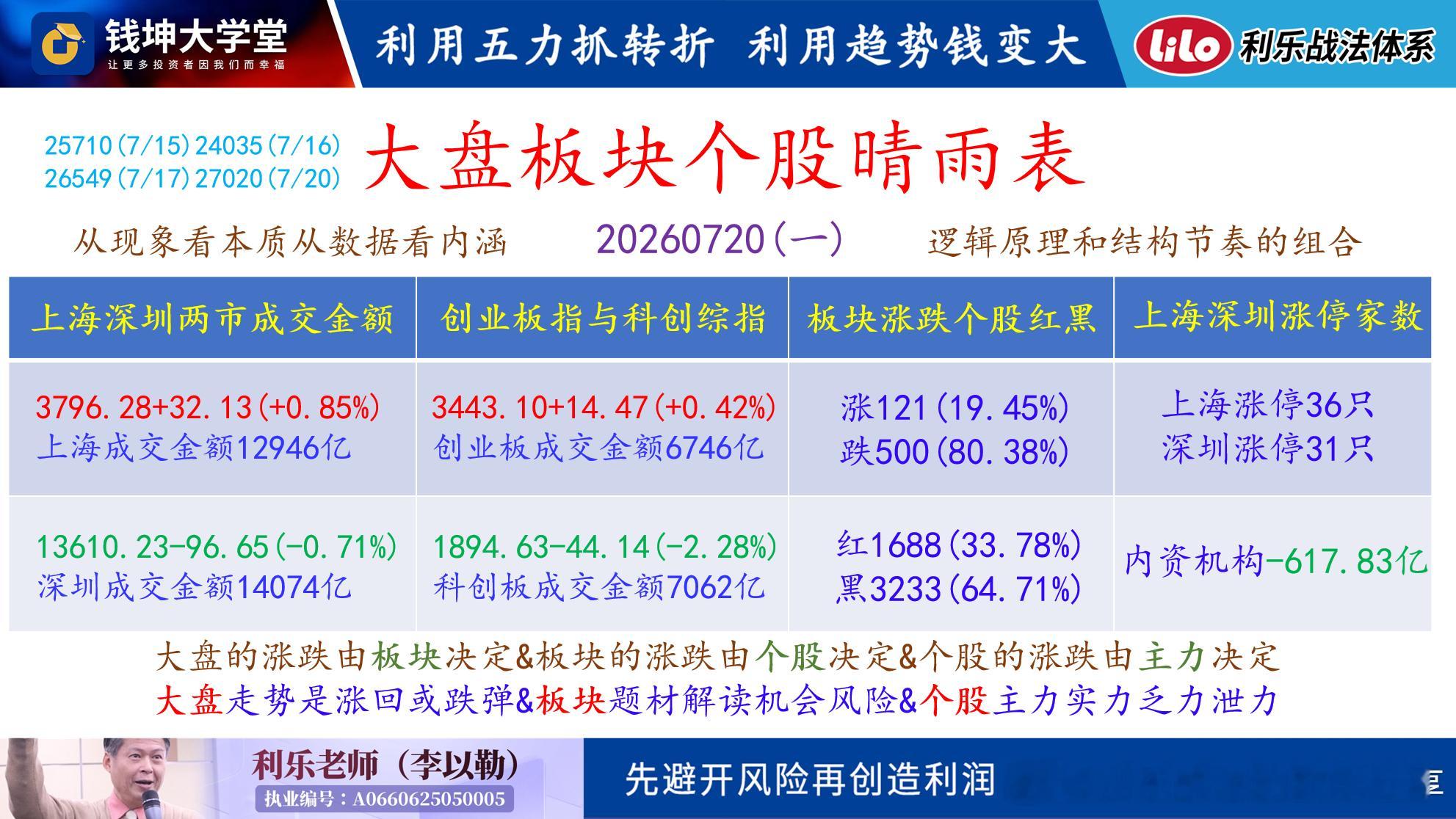 20260721(二)利乐老师的早评四大指数(上证/深证/创业/科创)昨天整体的